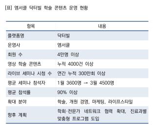 (NSP NEWS Image)[기업경쟁력]엠서클 닥터빌, 학술 콘텐츠 ‘강화’…의사 전용 플랫폼 고도화