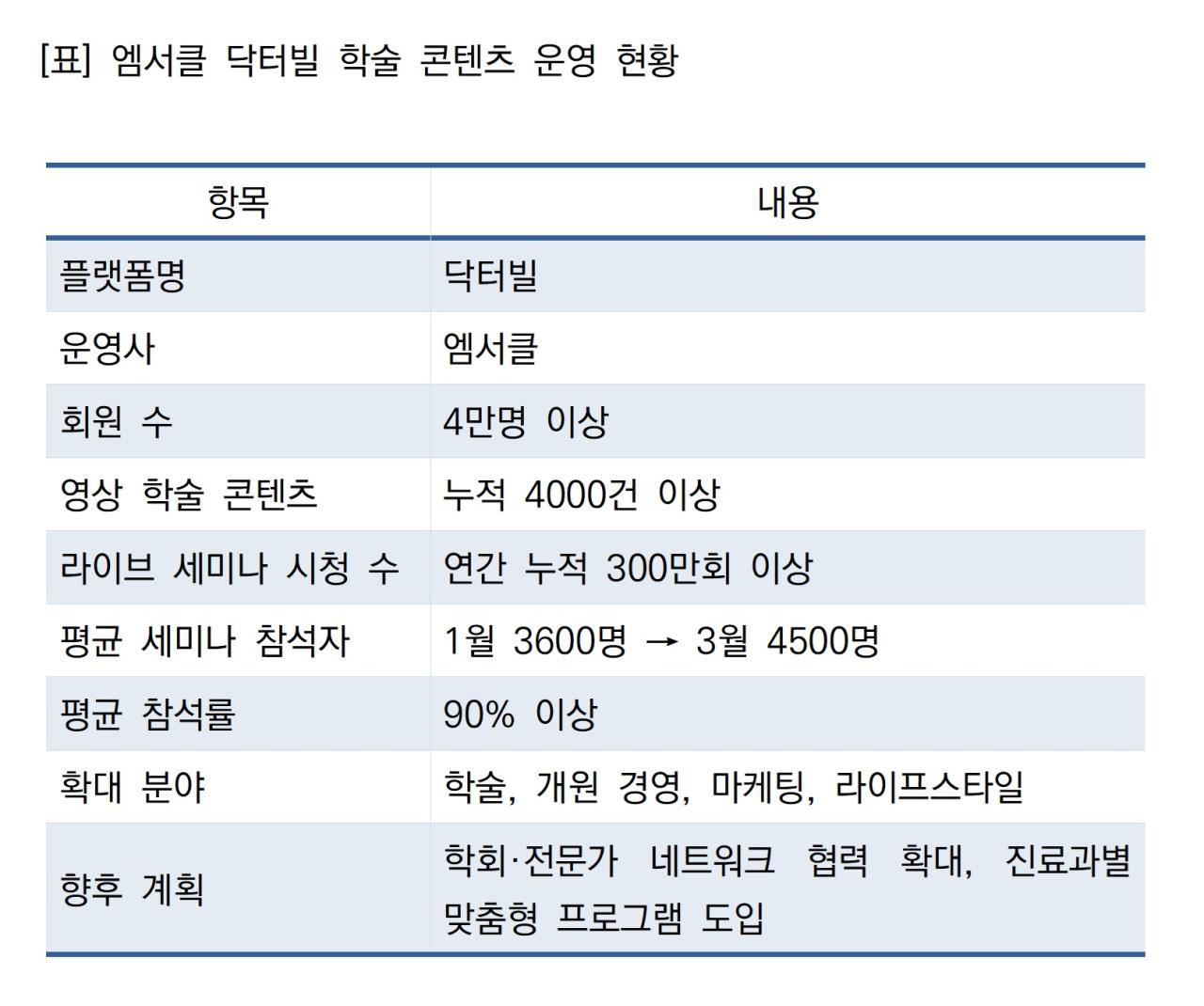 -엠서클 닥터빌 학술 콘텐츠 운영 현황 표 NSP통신