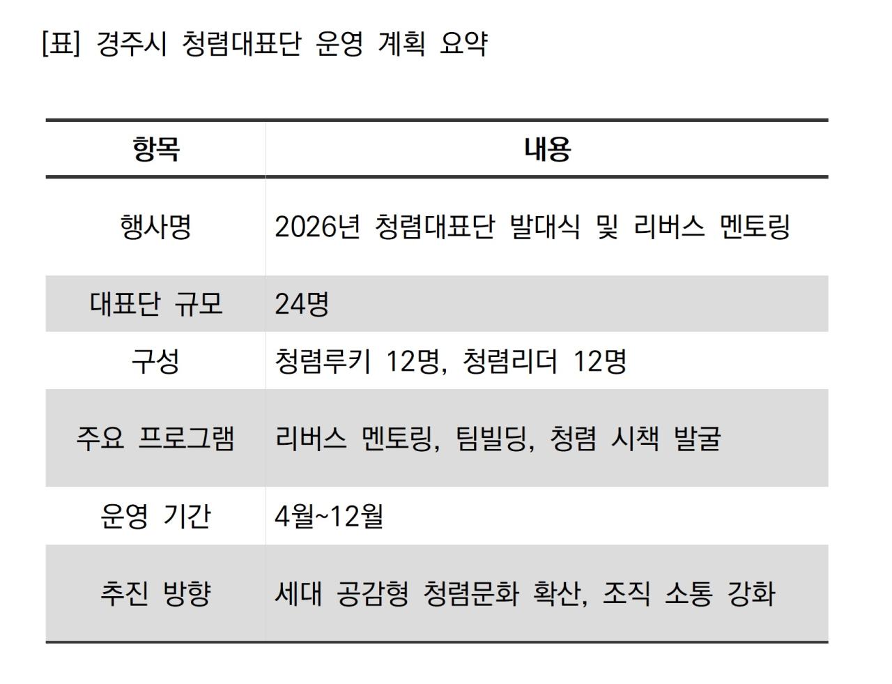 -경주시 청렴대표단 운영 계획 요약 표 NSP통신