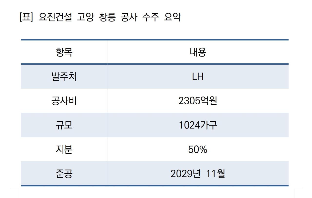 -요진건설 고양 창릉 공사 수주 요약 표 NSP통신