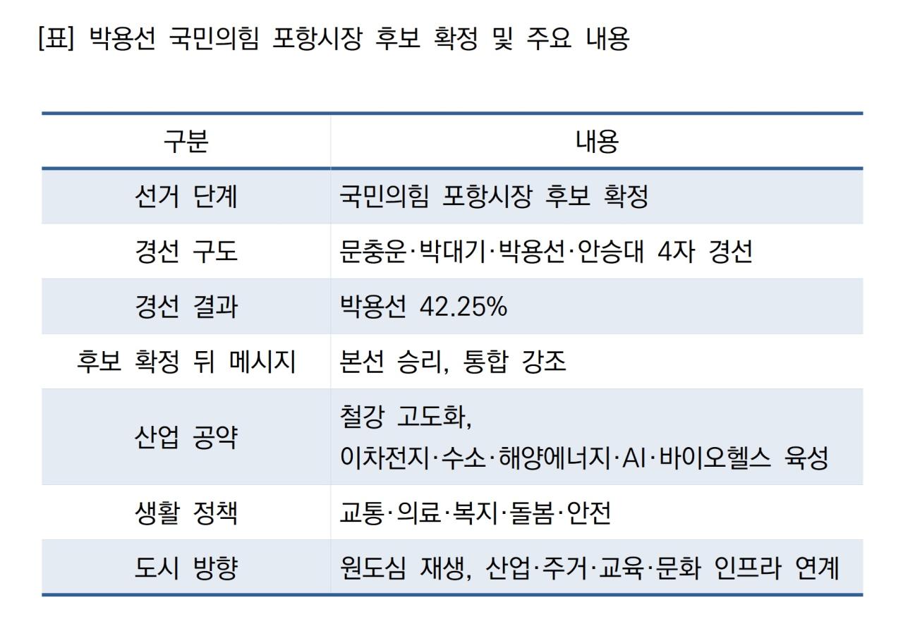 -박용선 국민의힘 포항시장 후보 확정 및 주요 내용 표 NSP통신