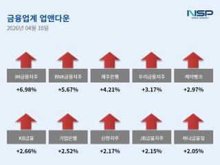 [NSP NEWS Image][업앤다운]은행주 상승…KB금융↑·카카오뱅크 보합