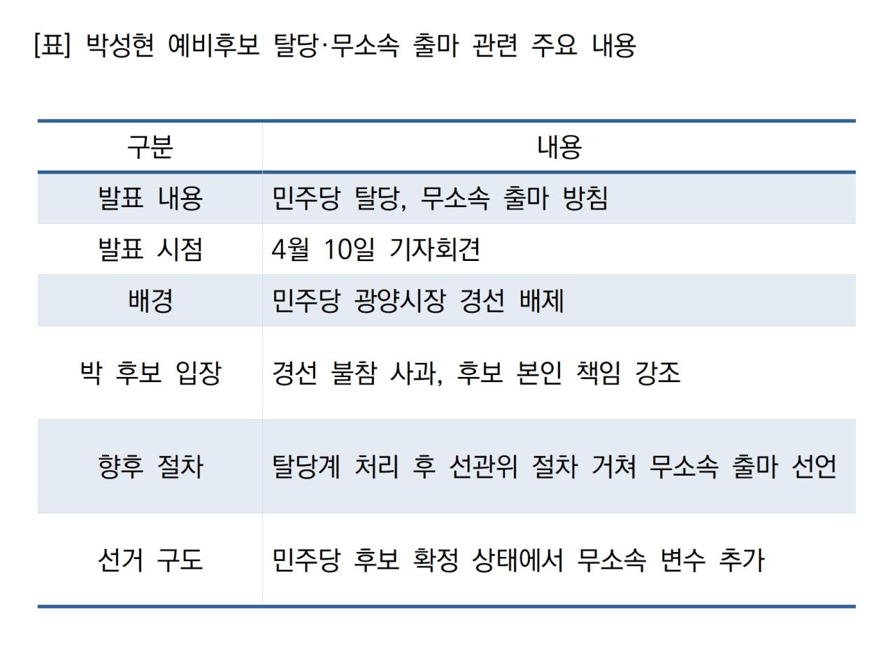 -박성현 예비후보 탈당무소속 출마 관련 주요 내용 표 NSP통신