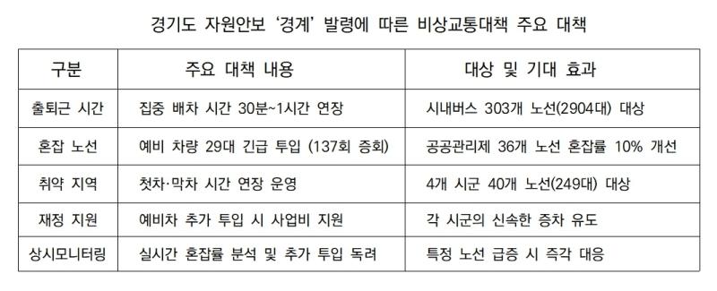 -경기도 자원안보 경계 발령에 비상교통대책 가동 안내 표 김병관