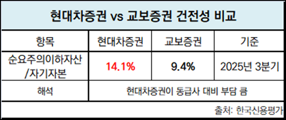 -현대차증권교보증권 자산건전성 비교표 표 임성수 기자