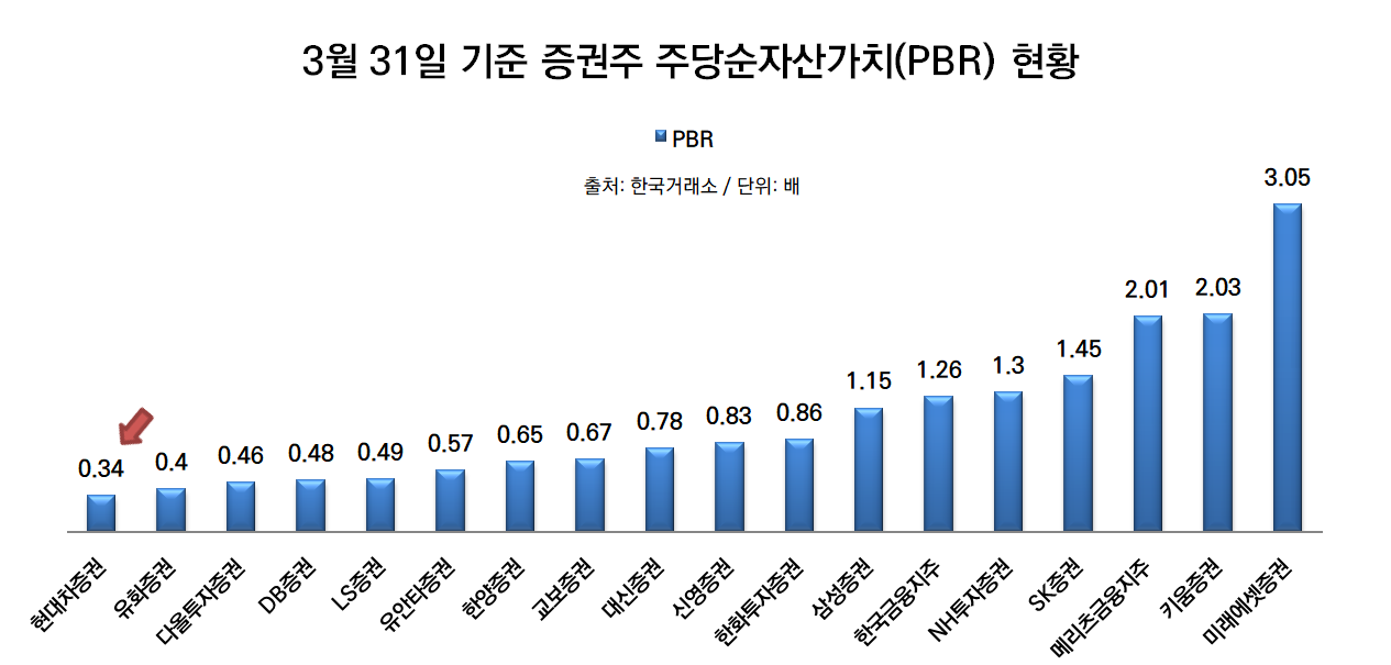 -3월 31일 기준 증권주 주당순자산가치PBR 현황 그래프 그래프 임성수 기자