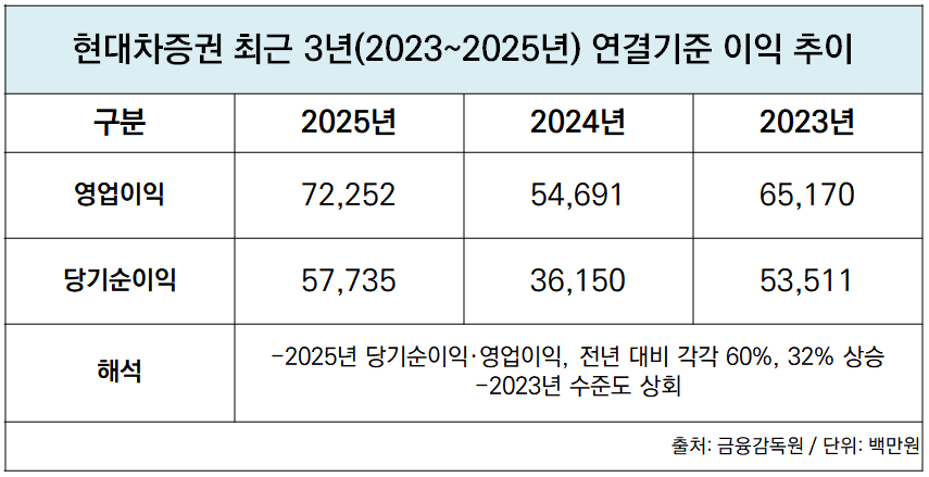 -현대차증권 최근 3년20232025년 연결기준 이익 추이 표 표 임성수 기자