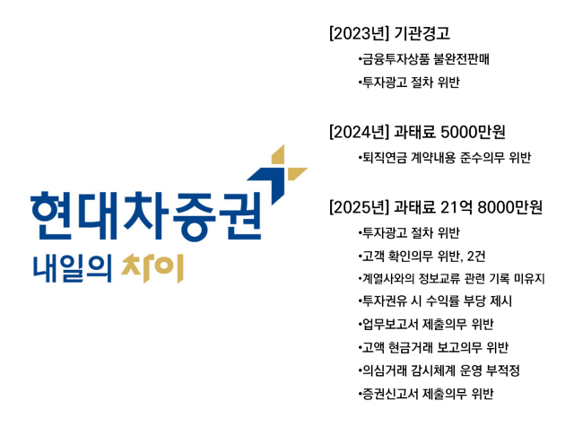 -현대차증권 최근 3년간20232025년 금융당국 제재 이력 이미지 임성수 기자