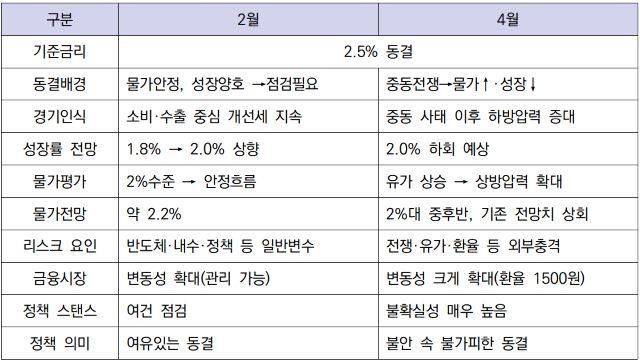 [NSP PHOTO]비교해보니2월은 여유 4월은 불안같은 금리 동결 달라진 한은의 속내