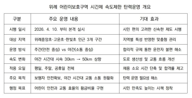 [NSP PHOTO]성남시 위례 스쿨존 속도제한 탄력운영 시행야간 시속 50km 허용