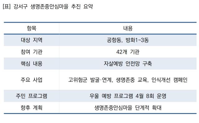 [NSP PHOTO]바뀌는 우리동네강서구 공항방화권역 생명존중안심마을 확대자살예방망 촘촘히 구축