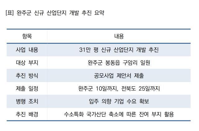 [NSP PHOTO]완주군 정책브리핑완주군 31만 평 신규 산업단지 개발 추진공모사업 착수