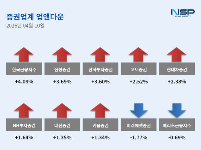 [NSP PHOTO]업앤다운증권주 상승 한국금융지주미래에셋증권