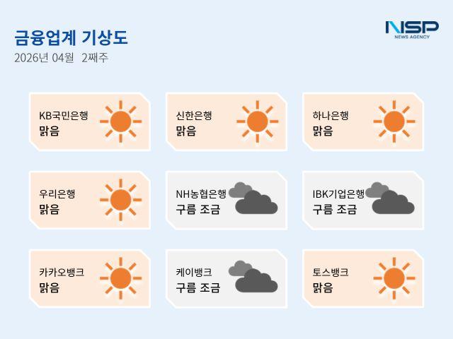 [NSP PHOTO]금융업계기상도카카오뱅크 맑음NH농협은행 구름조금