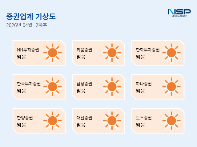 [NSP PHOTO]증권업계기상도NH투자증권 맑음 IMA 1호 완판 법인 자금 55키움증권 맑음 MTS 내 자문 플랫폼 도입