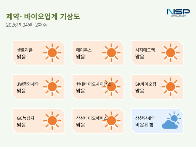 [NSP PHOTO]제약바이오업계기상도 셀트리온 맑음 현지 생산 역량 강화JW중외제약 맑음 비만약 국내 판권 확보