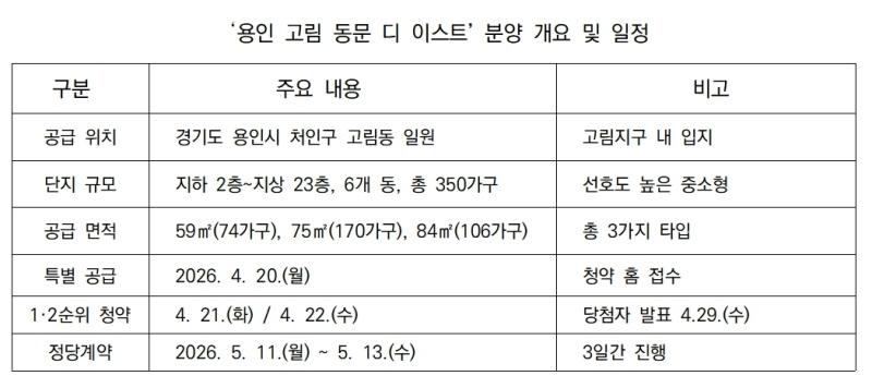 -용인 고림 동문 디 이스트 분양 개요 및 일정 표 김병관