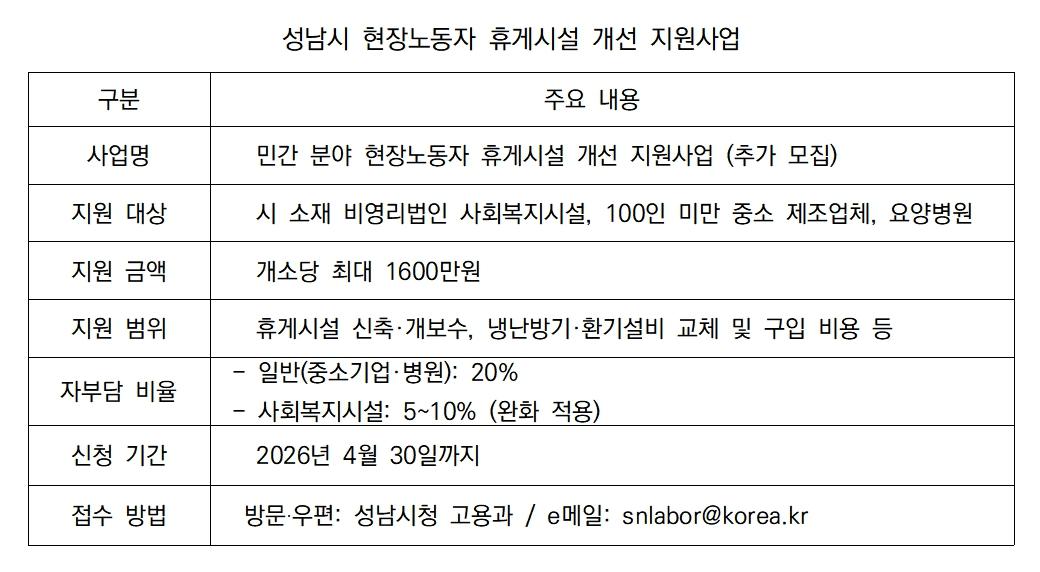 -성남시 현장노동자 휴게시설 개선 지원사업 안내. (표 = 김병관)