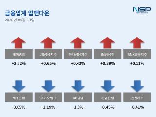 [NSP NEWS Image][업앤다운]은행주 하락…케이뱅크↑·제주은행↓