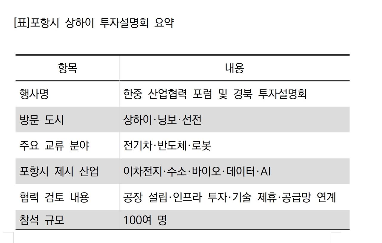 -표포항시 상하이 투자설명회 요약 표 NSP통신