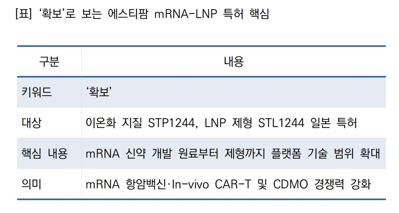 -확보로 보는 에스티팜 mRNA-LNP 특허 핵심 표 NSP통신 정송이 기자