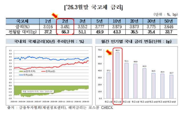 -2026년 3월말 국고채 금리 표 표 금융투자협회