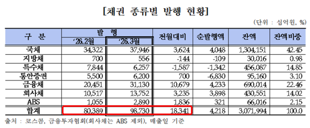 -채권 종류별 발행 현황 표 표 금융투자협회