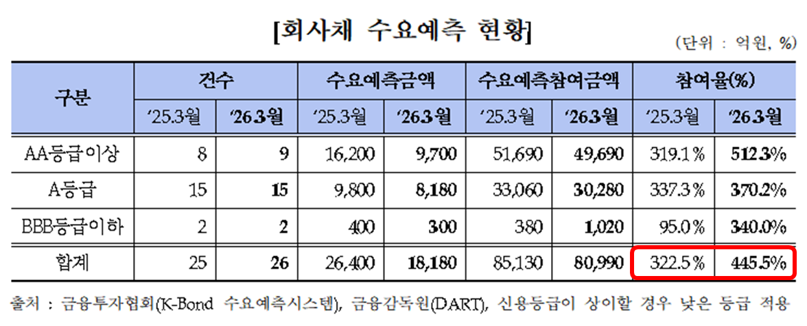 -회사채 수요예측 현황 표 표 금융투자협회