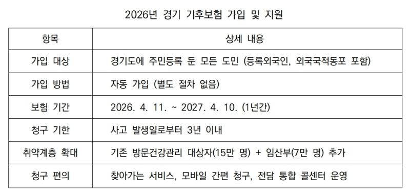 -2026 경기 기후보험 가입 및 지원 안내. (표 = 김병관)