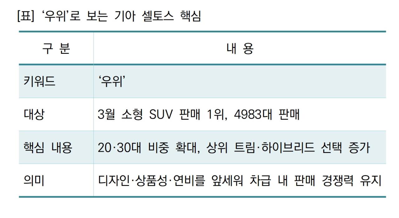 -표 우위로 보는 기아 셀토스 핵심 표 NSP통신