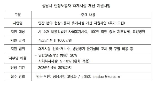 [NSP NEWS Image]성남시 민간 휴게시설 개선 지원 확대시 예산 3000만원 추가 투입