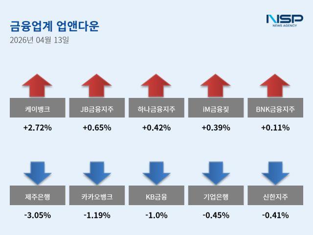 [NSP NEWS Image]업앤다운은행주 하락케이뱅크제주은행