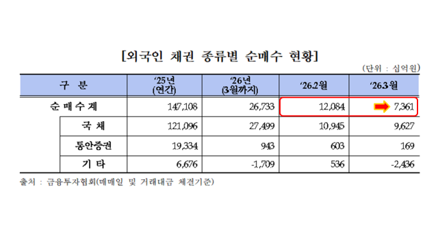 [NSP NEWS Image]DB속이야기중동 리스크에 3월 외국인 채권자금 역대 최대 이탈보유잔고 10조 급감