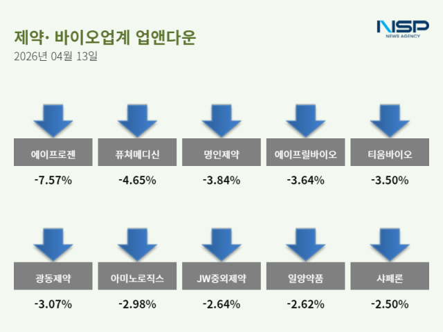 [NSP NEWS Image]업앤다운제약주 하락모아라이프플러스에이프로젠