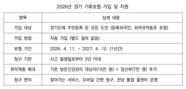 [NSP NEWS Image]경기도민이면 누구나 자동 가입 수혜 폭 늘린 2026 기후보험 시작