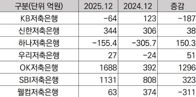 -저축은행별 당기순이익 자료 저축은행중앙회 표 강수인 기자