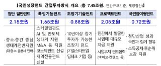 (NSP NEWS Image)국민성장펀드, 첨단산업 ‘50조+α’ 투자…AI·바이오·모빌리티 전방위 지원