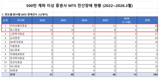 [NSP NEWS Image][DB속이야기]카카오페이·토스증권, 최근 4년 MTS 장애 42건 ‘최다’…전체 중 44% 핀테크에 집중
