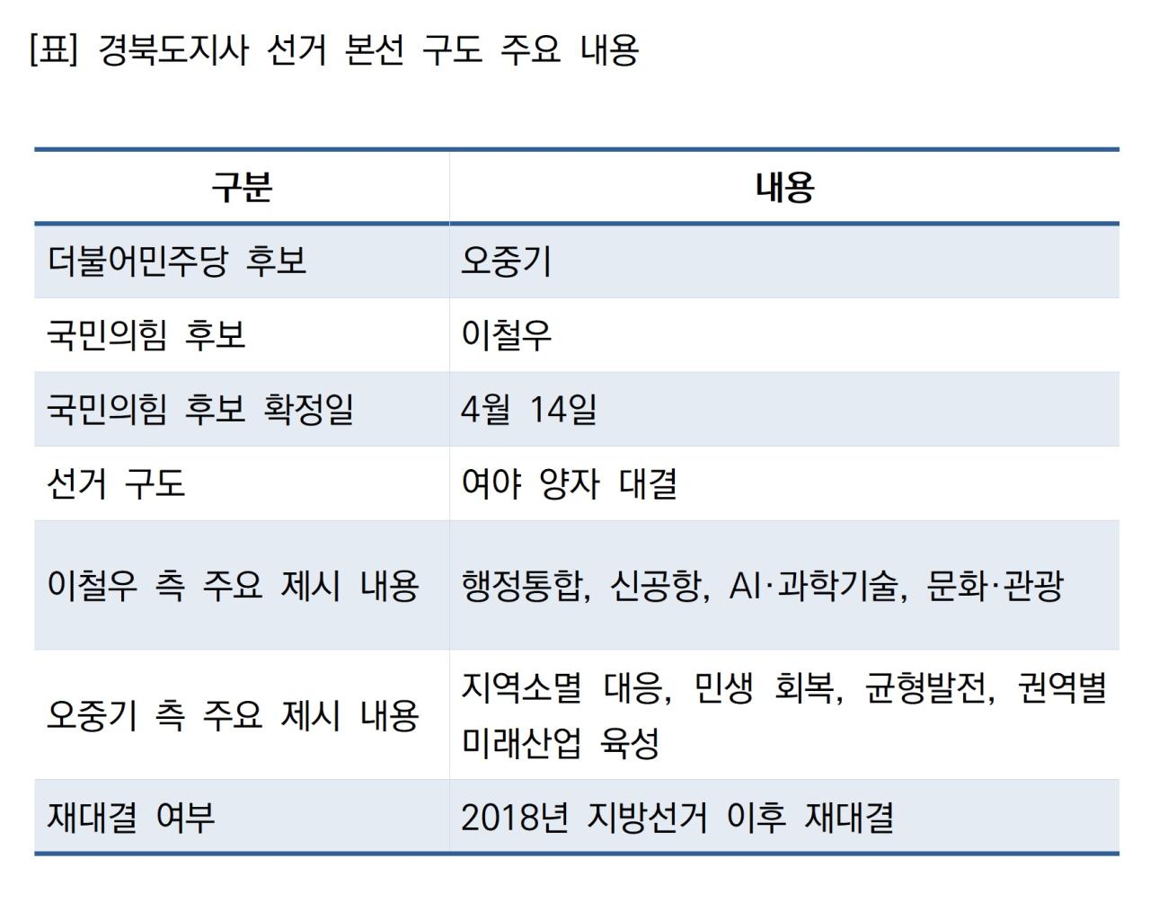 -경북도지사 선거 본선 구도 주요 내용 표 NSP통신