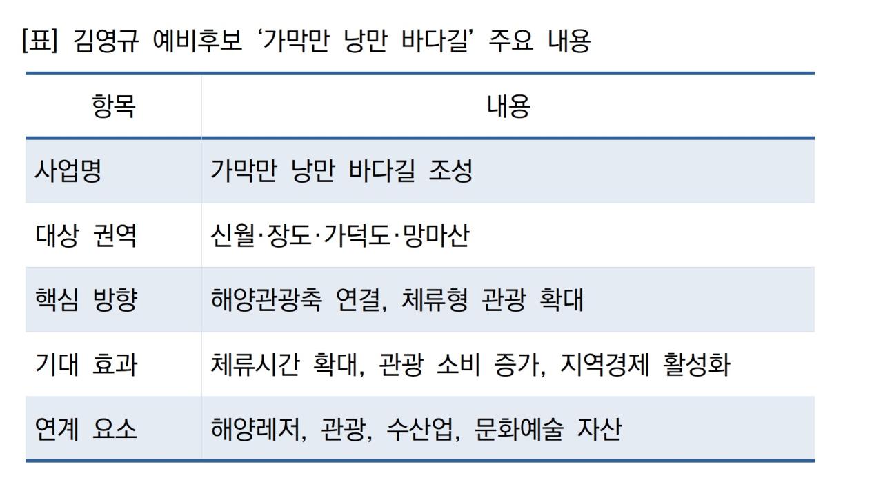 -김영규 예비후보 가막만 낭만 바다길 주요 내용 표 NSP통신