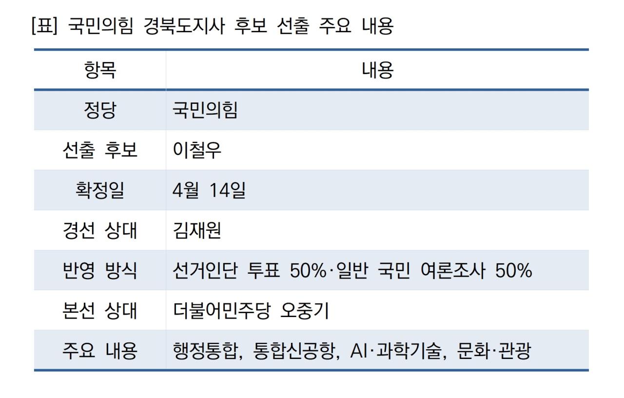 -국민의힘 경북도지사 후보 선출 주요 내용 표 NSP통신