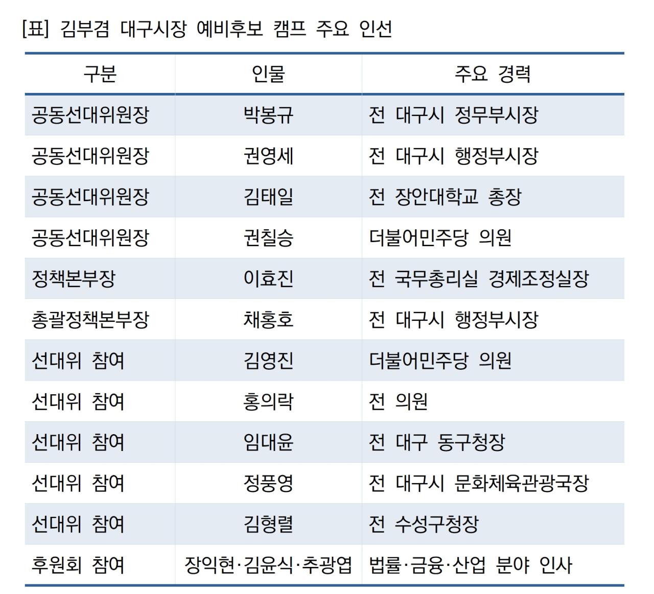 -김부겸 대구시장 예비후보 캠프 주요 인선 표 NSP통신