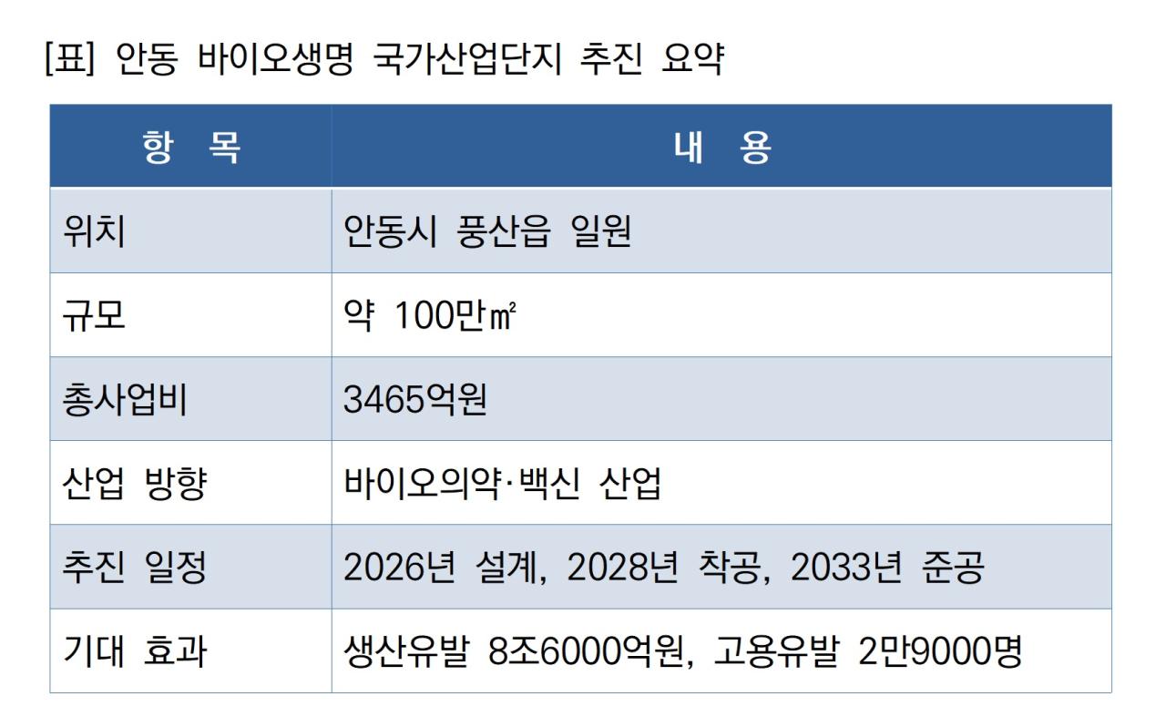 -안동 바이오생명 국가산업단지 추진 요약 표 NSP통신