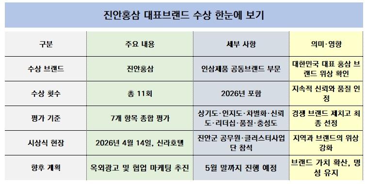 -진안홍삼 대표브랜드 수상 한눈에 보기표 (표 = NSP통신)