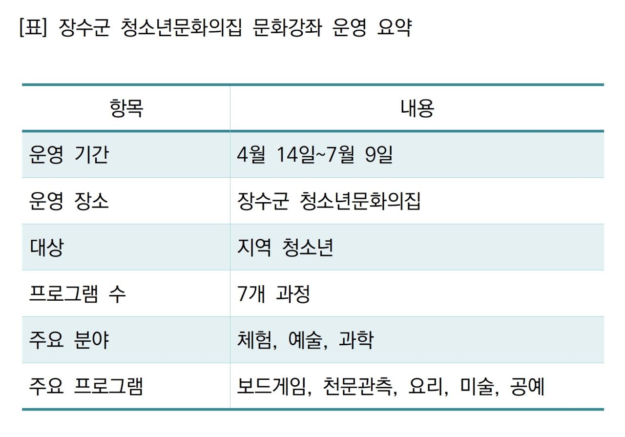 -장수군 청소년문화의집 문화강좌 운영 요약 표 NSP통신