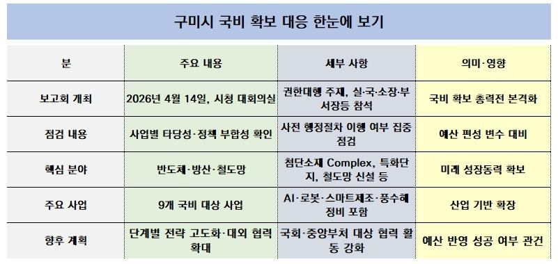 -구미시 국비 확보 대응 한눈에 보기 표 NSP통신