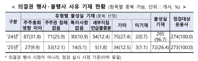 [NSP NEWS Image]금감원 자산운용사 의결권 행사 전면 점검주주권 행사 프로세스까지 본다