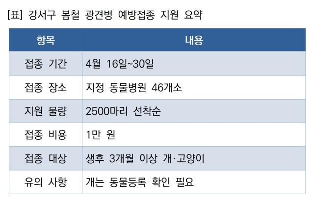 [NSP NEWS Image]3분 신청가이드 강서구 봄철 광견병 예방접종 지원반려동물 1만 원에 접종