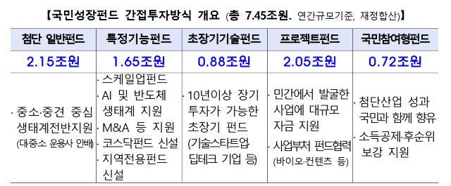 [NSP NEWS Image]국민성장펀드 첨단산업 50조α 투자AI바이오모빌리티 전방위 지원
