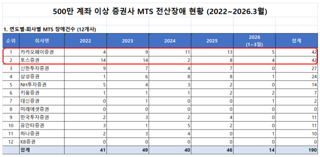 [NSP NEWS Image]DB속이야기카카오페이토스증권 최근 4년 MTS 장애 42건 최다전체 중 44 핀테크에 집중